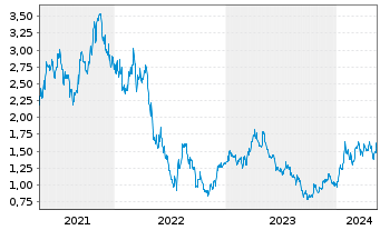 Chart Prime Mining Corp. - 5 années