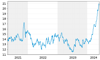 Chart Primo Water Corp. - 5 Years