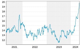 Chart Primo Water Corp. - 5 Years
