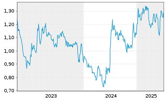 Chart Probe Gold Inc. - 5 années