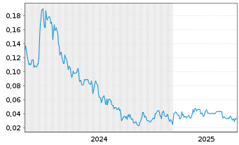 Chart Promino Nutritional Sciences - 5 Years