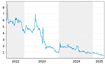 Chart ProMIS Neurosciences Inc. - 5 années