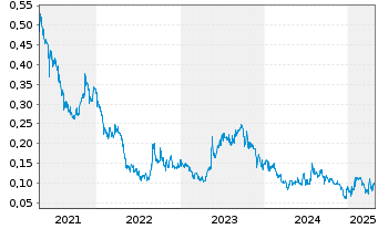 Chart ProStar Holdings Inc. - 5 Years