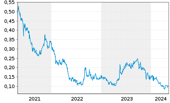 Chart ProStar Holdings Inc. - 5 Years