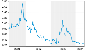 Chart Pure Energy Minerals Ltd. - 5 années