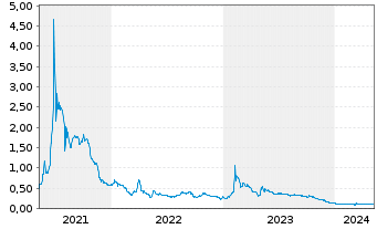 Chart Quantum Battery Metals Corp. - 5 années