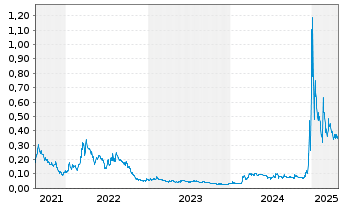 Chart Quantum eMotion Corp. - 5 années