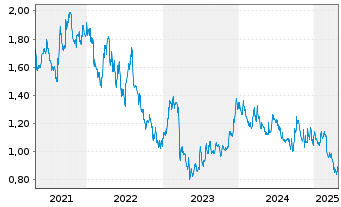 Chart Quarterhill Inc. - 5 Jahre