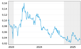 Chart Quebec Rare Earth Elemen.Corp. - 5 Years