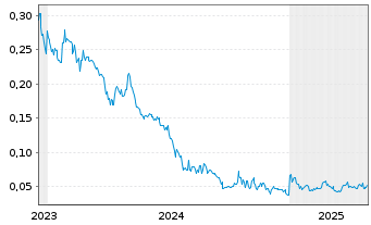 Chart Quest Critical Metals Inc. - 5 Years