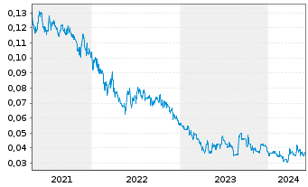 Chart Quinsam Capital Corp. - 5 Jahre