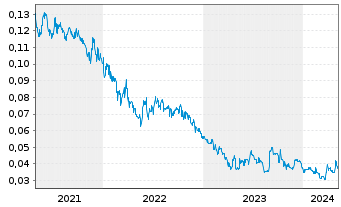 Chart Quinsam Capital Corp. - 5 Jahre