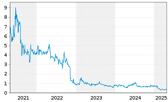 Chart Reconnaissance Energy Afri.Ltd - 5 années