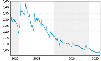 Chart Recylico Battery Materials Inc - 5 Years