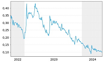 Chart Recylico Battery Materials Inc - 5 Years