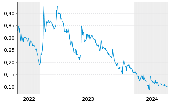 Chart Recylico Battery Materials Inc - 5 Jahre