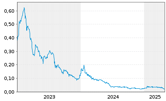 Chart Reflex Advanced Materials Corp - 5 années