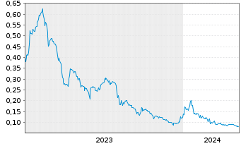 Chart Reflex Advanced Materials Corp - 5 Years