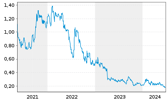 Chart REGEN III Corp. - 5 années