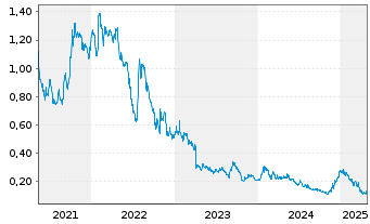 Chart REGEN III Corp. - 5 années