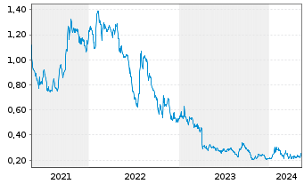 Chart REGEN III Corp. - 5 Jahre