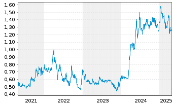 Chart Regulus Resources Inc. (New) - 5 Years