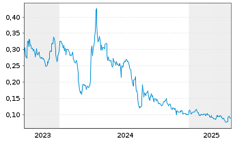 Chart Renegade Gold Inc. - 5 années