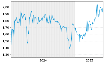 Chart Robex Resources Inc. - 5 années