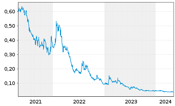 Chart Resverlogix Corp. - 5 années