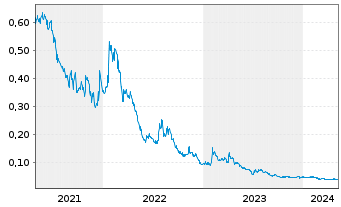 Chart Resverlogix Corp. - 5 Years