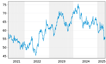 Chart Restaurant Brands Intl Inc. - 5 années