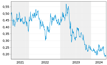 Chart Revival Gold Inc. - 5 Years