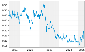 Chart Revival Gold Inc. - 5 Years