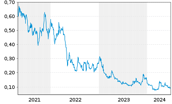 Chart Reyna Silver Corp. - 5 Years