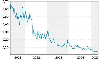 Chart Reyna Silver Corp. - 5 Years