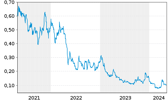 Chart Reyna Silver Corp. - 5 Years