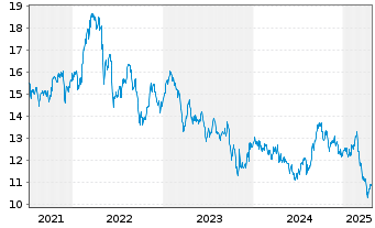 Chart Riocan Real Estate Inv. Trust - 5 Years