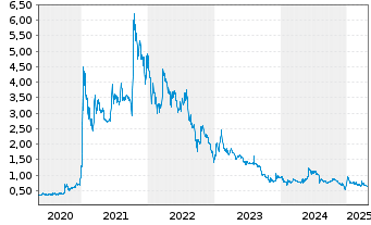 Chart Rock Tech Lithium Inc. - 5 Years