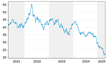 Chart Rogers Communications Inc. CL B - 5 Years