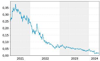 Chart Rokmaster Resources Corp. - 5 Years