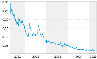 Chart QYou Media Inc. - 5 années