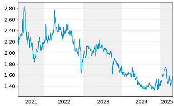 Chart Roots Corp. - 5 années