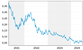Chart Roscan Gold Corp. - 5 Years