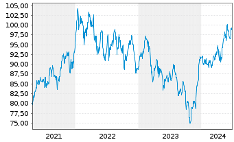 Chart Royal Bank of Canada - 5 Years