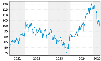 Chart Royal Bank of Canada - 5 Years