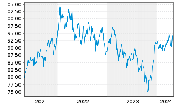 Chart Royal Bank of Canada - 5 Jahre
