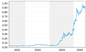 Chart Rusoro Mining Ltd. - 5 Years
