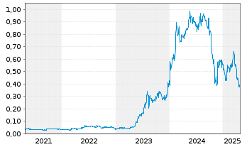 Chart Rusoro Mining Ltd. - 5 années