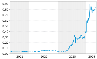 Chart Rusoro Mining Ltd. - 5 Years