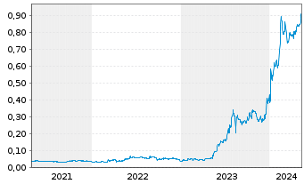 Chart Rusoro Mining Ltd. - 5 années
